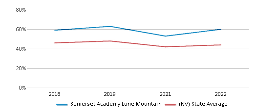 This chart displays the percentage of students that scored at or above 'proficient' levels in Reading/Language Arts of Somerset Academy Lone Mountain and the percentage of public school students that scored at or above 'proficient' levels in Reading/Language Arts of Nevada by year, with the latest 2021-22 school year data. This chart displays the percentage of students that scored at or above 'proficient' levels in Reading/Language Arts of Somerset Academy Lone Mountain and the percentage of public school students that scored at or above 'proficient' levels in Reading/Language Arts of Nevada by year, with the latest 2021-22 school year data.