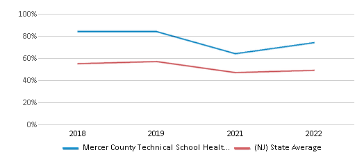 This chart displays the percentage of students that scored at or above 'proficient' levels in Reading/Language Arts of Mercer County Technical School Health Sciences Academy and the percentage of public school students that scored at or above 'proficient' levels in Reading/Language Arts of New Jersey by year, with the latest 2021-22 school year data. This chart displays the percentage of students that scored at or above 'proficient' levels in Reading/Language Arts of Mercer County Technical School Health Sciences Academy and the percentage of public school students that scored at or above 'proficient' levels in Reading/Language Arts of New Jersey by year, with the latest 2021-22 school year data.