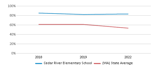 This chart displays the percentage of students that scored at or above 'proficient' levels in Reading/Language Arts of Cedar River Elementary School and the percentage of public school students that scored at or above 'proficient' levels in Reading/Language Arts of Washington by year, with the latest 2021-22 school year data. This chart displays the percentage of students that scored at or above 'proficient' levels in Reading/Language Arts of Cedar River Elementary School and the percentage of public school students that scored at or above 'proficient' levels in Reading/Language Arts of Washington by year, with the latest 2021-22 school year data.