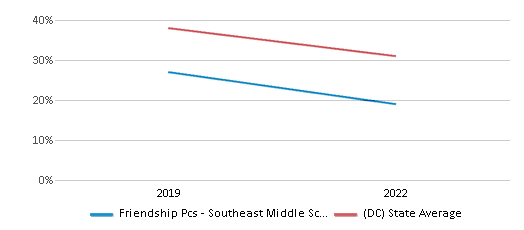 This chart displays the percentage of students that scored at or above 'proficient' levels in Reading/Language Arts of Friendship Pcs - Southeast Middle School and the percentage of public school students that scored at or above 'proficient' levels in Reading/Language Arts of District Of Columbia by year, with the latest 2021-22 school year data. This chart displays the percentage of students that scored at or above 'proficient' levels in Reading/Language Arts of Friendship Pcs - Southeast Middle School and the percentage of public school students that scored at or above 'proficient' levels in Reading/Language Arts of District Of Columbia by year, with the latest 2021-22 school year data.