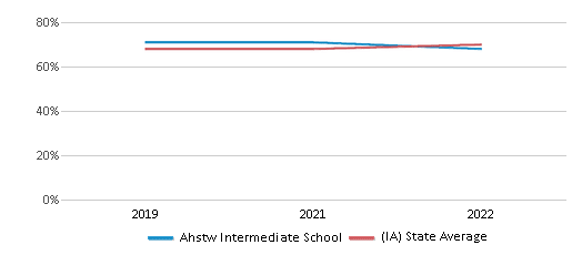 This chart displays the percentage of students that scored at or above 'proficient' levels in Reading/Language Arts of Ahstw Intermediate School and the percentage of public school students that scored at or above 'proficient' levels in Reading/Language Arts of Iowa by year, with the latest 2021-22 school year data. This chart displays the percentage of students that scored at or above 'proficient' levels in Reading/Language Arts of Ahstw Intermediate School and the percentage of public school students that scored at or above 'proficient' levels in Reading/Language Arts of Iowa by year, with the latest 2021-22 school year data.