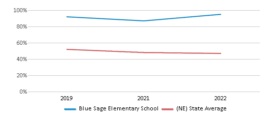 This chart displays the percentage of students that scored at or above 'proficient' levels in Reading/Language Arts of Blue Sage Elementary School and the percentage of public school students that scored at or above 'proficient' levels in Reading/Language Arts of Nebraska by year, with the latest 2021-22 school year data. This chart displays the percentage of students that scored at or above 'proficient' levels in Reading/Language Arts of Blue Sage Elementary School and the percentage of public school students that scored at or above 'proficient' levels in Reading/Language Arts of Nebraska by year, with the latest 2021-22 school year data.