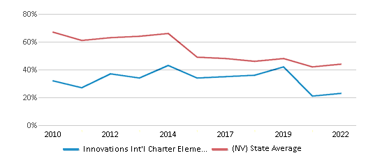 This chart displays the percentage of students that scored at or above 'proficient' levels in Reading/Language Arts of Innovations Int'l Charter Elementary School and the percentage of public school students that scored at or above 'proficient' levels in Reading/Language Arts of Nevada by year, with the latest 2021-22 school year data. This chart displays the percentage of students that scored at or above 'proficient' levels in Reading/Language Arts of Innovations Int'l Charter Elementary School and the percentage of public school students that scored at or above 'proficient' levels in Reading/Language Arts of Nevada by year, with the latest 2021-22 school year data.