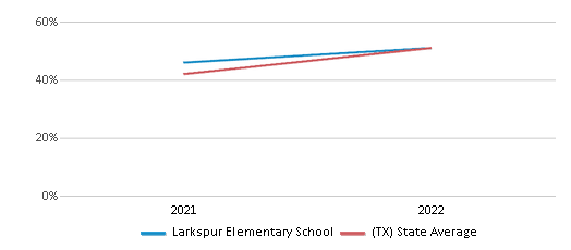 This chart displays the percentage of students that scored at or above 'proficient' levels in Reading/Language Arts of Larkspur Elementary School and the percentage of public school students that scored at or above 'proficient' levels in Reading/Language Arts of Texas by year, with the latest 2021-22 school year data. This chart displays the percentage of students that scored at or above 'proficient' levels in Reading/Language Arts of Larkspur Elementary School and the percentage of public school students that scored at or above 'proficient' levels in Reading/Language Arts of Texas by year, with the latest 2021-22 school year data.