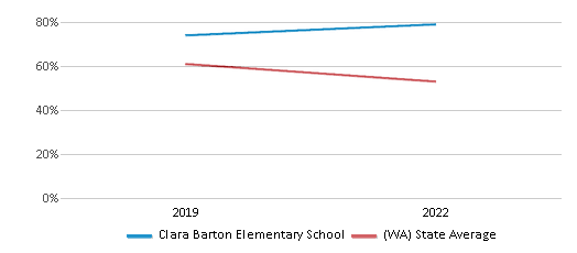 This chart displays the percentage of students that scored at or above 'proficient' levels in Reading/Language Arts of Clara Barton Elementary School and the percentage of public school students that scored at or above 'proficient' levels in Reading/Language Arts of Washington by year, with the latest 2021-22 school year data. This chart displays the percentage of students that scored at or above 'proficient' levels in Reading/Language Arts of Clara Barton Elementary School and the percentage of public school students that scored at or above 'proficient' levels in Reading/Language Arts of Washington by year, with the latest 2021-22 school year data.
