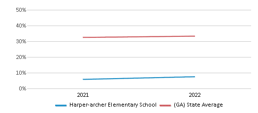 This chart displays the percentage of students that scored at or above 'proficient' levels in Reading/Language Arts of Harper-archer Elementary School and the percentage of public school students that scored at or above 'proficient' levels in Reading/Language Arts of Georgia by year, with the latest 2021-22 school year data. This chart displays the percentage of students that scored at or above 'proficient' levels in Reading/Language Arts of Harper-archer Elementary School and the percentage of public school students that scored at or above 'proficient' levels in Reading/Language Arts of Georgia by year, with the latest 2021-22 school year data.