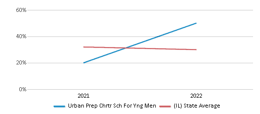 This chart displays the percentage of students that scored at or above 'proficient' levels in Reading/Language Arts of Urban Prep Chrtr Sch For Yng Men and the percentage of public school students that scored at or above 'proficient' levels in Reading/Language Arts of Illinois by year, with the latest 2021-22 school year data. This chart displays the percentage of students that scored at or above 'proficient' levels in Reading/Language Arts of Urban Prep Chrtr Sch For Yng Men and the percentage of public school students that scored at or above 'proficient' levels in Reading/Language Arts of Illinois by year, with the latest 2021-22 school year data.