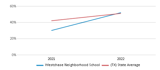 This chart displays the percentage of students that scored at or above 'proficient' levels in Reading/Language Arts of Westchase Neighborhood School and the percentage of public school students that scored at or above 'proficient' levels in Reading/Language Arts of Texas by year, with the latest 2021-22 school year data. This chart displays the percentage of students that scored at or above 'proficient' levels in Reading/Language Arts of Westchase Neighborhood School and the percentage of public school students that scored at or above 'proficient' levels in Reading/Language Arts of Texas by year, with the latest 2021-22 school year data.