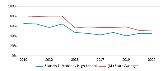 This chart displays the percentage of students that scored at or above 'proficient' levels in Reading/Language Arts of Francis T. Maloney High School and the percentage of public school students that scored at or above 'proficient' levels in Reading/Language Arts of Connecticut by year, with the latest 2021-22 school year data. This chart displays the percentage of students that scored at or above 'proficient' levels in Reading/Language Arts of Francis T. Maloney High School and the percentage of public school students that scored at or above 'proficient' levels in Reading/Language Arts of Connecticut by year, with the latest 2021-22 school year data.