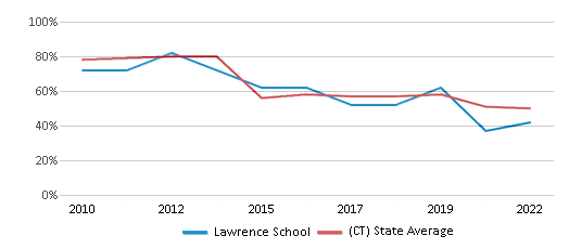 This chart displays the percentage of students that scored at or above 'proficient' levels in Reading/Language Arts of Lawrence School and the percentage of public school students that scored at or above 'proficient' levels in Reading/Language Arts of Connecticut by year, with the latest 2021-22 school year data. This chart displays the percentage of students that scored at or above 'proficient' levels in Reading/Language Arts of Lawrence School and the percentage of public school students that scored at or above 'proficient' levels in Reading/Language Arts of Connecticut by year, with the latest 2021-22 school year data.