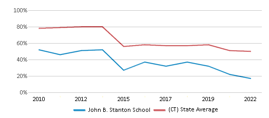 This chart displays the percentage of students that scored at or above 'proficient' levels in Reading/Language Arts of John B. Stanton School and the percentage of public school students that scored at or above 'proficient' levels in Reading/Language Arts of Connecticut by year, with the latest 2021-22 school year data. This chart displays the percentage of students that scored at or above 'proficient' levels in Reading/Language Arts of John B. Stanton School and the percentage of public school students that scored at or above 'proficient' levels in Reading/Language Arts of Connecticut by year, with the latest 2021-22 school year data.
