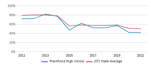 This chart displays the percentage of students that scored at or above 'proficient' levels in Reading/Language Arts of Plainfield High School and the percentage of public school students that scored at or above 'proficient' levels in Reading/Language Arts of Connecticut by year, with the latest 2021-22 school year data. This chart displays the percentage of students that scored at or above 'proficient' levels in Reading/Language Arts of Plainfield High School and the percentage of public school students that scored at or above 'proficient' levels in Reading/Language Arts of Connecticut by year, with the latest 2021-22 school year data.