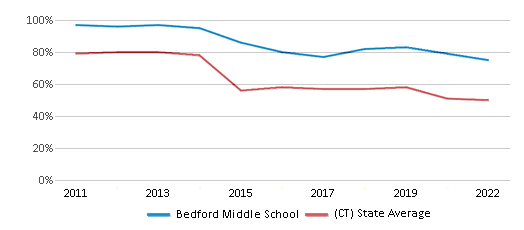 This chart displays the percentage of students that scored at or above 'proficient' levels in Reading/Language Arts of Bedford Middle School and the percentage of public school students that scored at or above 'proficient' levels in Reading/Language Arts of Connecticut by year, with the latest 2021-22 school year data. This chart displays the percentage of students that scored at or above 'proficient' levels in Reading/Language Arts of Bedford Middle School and the percentage of public school students that scored at or above 'proficient' levels in Reading/Language Arts of Connecticut by year, with the latest 2021-22 school year data.