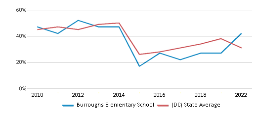 This chart displays the percentage of students that scored at or above 'proficient' levels in Reading/Language Arts of Burroughs Elementary School and the percentage of public school students that scored at or above 'proficient' levels in Reading/Language Arts of District Of Columbia by year, with the latest 2021-22 school year data. This chart displays the percentage of students that scored at or above 'proficient' levels in Reading/Language Arts of Burroughs Elementary School and the percentage of public school students that scored at or above 'proficient' levels in Reading/Language Arts of District Of Columbia by year, with the latest 2021-22 school year data.