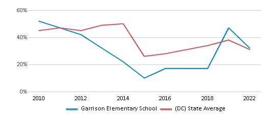 This chart displays the percentage of students that scored at or above 'proficient' levels in Reading/Language Arts of Garrison Elementary School and the percentage of public school students that scored at or above 'proficient' levels in Reading/Language Arts of District Of Columbia by year, with the latest 2021-22 school year data. This chart displays the percentage of students that scored at or above 'proficient' levels in Reading/Language Arts of Garrison Elementary School and the percentage of public school students that scored at or above 'proficient' levels in Reading/Language Arts of District Of Columbia by year, with the latest 2021-22 school year data.