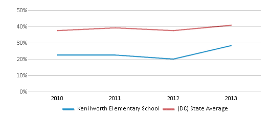 This chart displays the percentage of students that scored at or above 'proficient' levels in Reading/Language Arts of Kenilworth Elementary School and the percentage of public school students that scored at or above 'proficient' levels in Reading/Language Arts of District Of Columbia by year, with the latest 2012-13 school year data. This chart displays the percentage of students that scored at or above 'proficient' levels in Reading/Language Arts of Kenilworth Elementary School and the percentage of public school students that scored at or above 'proficient' levels in Reading/Language Arts of District Of Columbia by year, with the latest 2012-13 school year data.