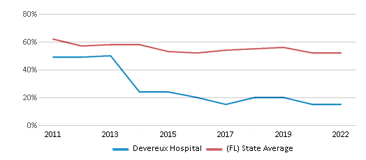 This chart displays the percentage of students that scored at or above 'proficient' levels in Reading/Language Arts of Devereux Hospital and the percentage of public school students that scored at or above 'proficient' levels in Reading/Language Arts of Florida by year, with the latest 2021-22 school year data. This chart displays the percentage of students that scored at or above 'proficient' levels in Reading/Language Arts of Devereux Hospital and the percentage of public school students that scored at or above 'proficient' levels in Reading/Language Arts of Florida by year, with the latest 2021-22 school year data.