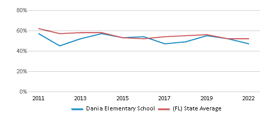 This chart displays the percentage of students that scored at or above 'proficient' levels in Reading/Language Arts of Dania Elementary School and the percentage of public school students that scored at or above 'proficient' levels in Reading/Language Arts of Florida by year, with the latest 2021-22 school year data. This chart displays the percentage of students that scored at or above 'proficient' levels in Reading/Language Arts of Dania Elementary School and the percentage of public school students that scored at or above 'proficient' levels in Reading/Language Arts of Florida by year, with the latest 2021-22 school year data.