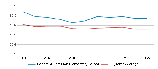 This chart displays the percentage of students that scored at or above 'proficient' levels in Reading/Language Arts of Robert M. Paterson Elementary School and the percentage of public school students that scored at or above 'proficient' levels in Reading/Language Arts of Florida by year, with the latest 2021-22 school year data. This chart displays the percentage of students that scored at or above 'proficient' levels in Reading/Language Arts of Robert M. Paterson Elementary School and the percentage of public school students that scored at or above 'proficient' levels in Reading/Language Arts of Florida by year, with the latest 2021-22 school year data.