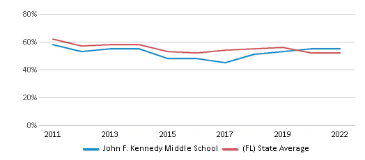This chart displays the percentage of students that scored at or above 'proficient' levels in Reading/Language Arts of John F. Kennedy Middle School and the percentage of public school students that scored at or above 'proficient' levels in Reading/Language Arts of Florida by year, with the latest 2021-22 school year data. This chart displays the percentage of students that scored at or above 'proficient' levels in Reading/Language Arts of John F. Kennedy Middle School and the percentage of public school students that scored at or above 'proficient' levels in Reading/Language Arts of Florida by year, with the latest 2021-22 school year data.