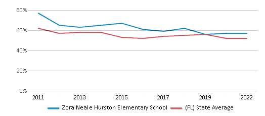 This chart displays the percentage of students that scored at or above 'proficient' levels in Reading/Language Arts of Zora Neale Hurston Elementary School and the percentage of public school students that scored at or above 'proficient' levels in Reading/Language Arts of Florida by year, with the latest 2021-22 school year data. This chart displays the percentage of students that scored at or above 'proficient' levels in Reading/Language Arts of Zora Neale Hurston Elementary School and the percentage of public school students that scored at or above 'proficient' levels in Reading/Language Arts of Florida by year, with the latest 2021-22 school year data.