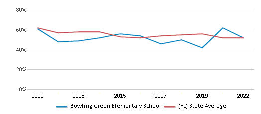 This chart displays the percentage of students that scored at or above 'proficient' levels in Reading/Language Arts of Bowling Green Elementary School and the percentage of public school students that scored at or above 'proficient' levels in Reading/Language Arts of Florida by year, with the latest 2021-22 school year data. This chart displays the percentage of students that scored at or above 'proficient' levels in Reading/Language Arts of Bowling Green Elementary School and the percentage of public school students that scored at or above 'proficient' levels in Reading/Language Arts of Florida by year, with the latest 2021-22 school year data.