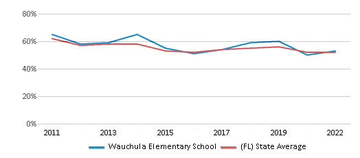 This chart displays the percentage of students that scored at or above 'proficient' levels in Reading/Language Arts of Wauchula Elementary School and the percentage of public school students that scored at or above 'proficient' levels in Reading/Language Arts of Florida by year, with the latest 2021-22 school year data. This chart displays the percentage of students that scored at or above 'proficient' levels in Reading/Language Arts of Wauchula Elementary School and the percentage of public school students that scored at or above 'proficient' levels in Reading/Language Arts of Florida by year, with the latest 2021-22 school year data.