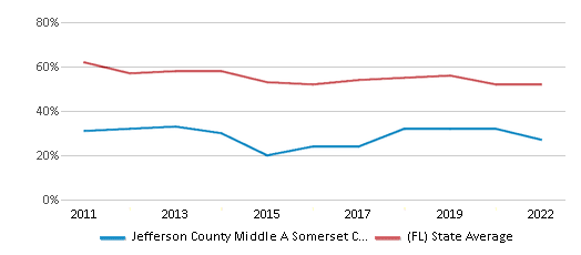 This chart displays the percentage of students that scored at or above 'proficient' levels in Reading/Language Arts of Jefferson County Middle A Somerset Charter School and the percentage of public school students that scored at or above 'proficient' levels in Reading/Language Arts of Florida by year, with the latest 2021-22 school year data. This chart displays the percentage of students that scored at or above 'proficient' levels in Reading/Language Arts of Jefferson County Middle A Somerset Charter School and the percentage of public school students that scored at or above 'proficient' levels in Reading/Language Arts of Florida by year, with the latest 2021-22 school year data.