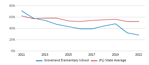 This chart displays the percentage of students that scored at or above 'proficient' levels in Reading/Language Arts of Groveland Elementary School and the percentage of public school students that scored at or above 'proficient' levels in Reading/Language Arts of Florida by year, with the latest 2021-22 school year data. This chart displays the percentage of students that scored at or above 'proficient' levels in Reading/Language Arts of Groveland Elementary School and the percentage of public school students that scored at or above 'proficient' levels in Reading/Language Arts of Florida by year, with the latest 2021-22 school year data.
