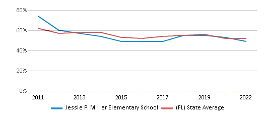 This chart displays the percentage of students that scored at or above 'proficient' levels in Reading/Language Arts of Jessie P. Miller Elementary School and the percentage of public school students that scored at or above 'proficient' levels in Reading/Language Arts of Florida by year, with the latest 2021-22 school year data. This chart displays the percentage of students that scored at or above 'proficient' levels in Reading/Language Arts of Jessie P. Miller Elementary School and the percentage of public school students that scored at or above 'proficient' levels in Reading/Language Arts of Florida by year, with the latest 2021-22 school year data.