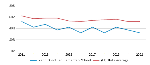 This chart displays the percentage of students that scored at or above 'proficient' levels in Reading/Language Arts of Reddick-collier Elementary School and the percentage of public school students that scored at or above 'proficient' levels in Reading/Language Arts of Florida by year, with the latest 2021-22 school year data. This chart displays the percentage of students that scored at or above 'proficient' levels in Reading/Language Arts of Reddick-collier Elementary School and the percentage of public school students that scored at or above 'proficient' levels in Reading/Language Arts of Florida by year, with the latest 2021-22 school year data.