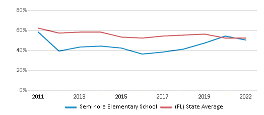 This chart displays the percentage of students that scored at or above 'proficient' levels in Reading/Language Arts of Seminole Elementary School and the percentage of public school students that scored at or above 'proficient' levels in Reading/Language Arts of Florida by year, with the latest 2021-22 school year data. This chart displays the percentage of students that scored at or above 'proficient' levels in Reading/Language Arts of Seminole Elementary School and the percentage of public school students that scored at or above 'proficient' levels in Reading/Language Arts of Florida by year, with the latest 2021-22 school year data.