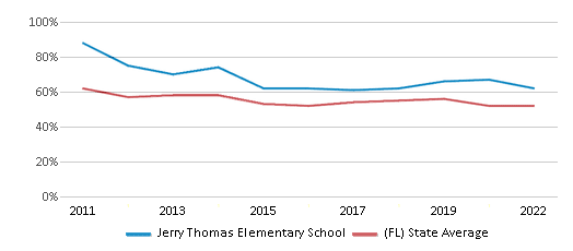 This chart displays the percentage of students that scored at or above 'proficient' levels in Reading/Language Arts of Jerry Thomas Elementary School and the percentage of public school students that scored at or above 'proficient' levels in Reading/Language Arts of Florida by year, with the latest 2021-22 school year data. This chart displays the percentage of students that scored at or above 'proficient' levels in Reading/Language Arts of Jerry Thomas Elementary School and the percentage of public school students that scored at or above 'proficient' levels in Reading/Language Arts of Florida by year, with the latest 2021-22 school year data.
