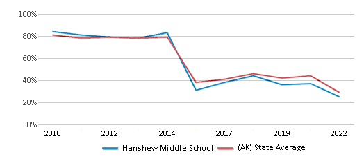 This chart displays the percentage of students that scored at or above 'proficient' levels in Reading/Language Arts of Hanshew Middle School and the percentage of public school students that scored at or above 'proficient' levels in Reading/Language Arts of Alaska by year, with the latest 2021-22 school year data. This chart displays the percentage of students that scored at or above 'proficient' levels in Reading/Language Arts of Hanshew Middle School and the percentage of public school students that scored at or above 'proficient' levels in Reading/Language Arts of Alaska by year, with the latest 2021-22 school year data.
