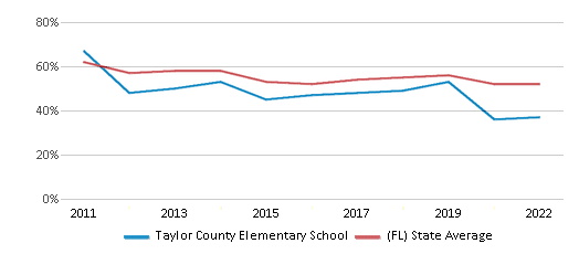 This chart displays the percentage of students that scored at or above 'proficient' levels in Reading/Language Arts of Taylor County Elementary School and the percentage of public school students that scored at or above 'proficient' levels in Reading/Language Arts of Florida by year, with the latest 2021-22 school year data. This chart displays the percentage of students that scored at or above 'proficient' levels in Reading/Language Arts of Taylor County Elementary School and the percentage of public school students that scored at or above 'proficient' levels in Reading/Language Arts of Florida by year, with the latest 2021-22 school year data.