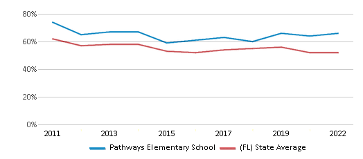 This chart displays the percentage of students that scored at or above 'proficient' levels in Reading/Language Arts of Pathways Elementary School and the percentage of public school students that scored at or above 'proficient' levels in Reading/Language Arts of Florida by year, with the latest 2021-22 school year data. This chart displays the percentage of students that scored at or above 'proficient' levels in Reading/Language Arts of Pathways Elementary School and the percentage of public school students that scored at or above 'proficient' levels in Reading/Language Arts of Florida by year, with the latest 2021-22 school year data.