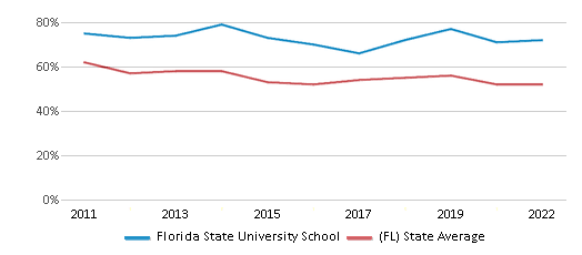 This chart displays the percentage of students that scored at or above 'proficient' levels in Reading/Language Arts of Florida State University School and the percentage of public school students that scored at or above 'proficient' levels in Reading/Language Arts of Florida by year, with the latest 2021-22 school year data. This chart displays the percentage of students that scored at or above 'proficient' levels in Reading/Language Arts of Florida State University School and the percentage of public school students that scored at or above 'proficient' levels in Reading/Language Arts of Florida by year, with the latest 2021-22 school year data.