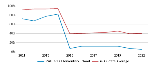 This chart displays the percentage of students that scored at or above 'proficient' levels in Reading/Language Arts of Williams Elementary School and the percentage of public school students that scored at or above 'proficient' levels in Reading/Language Arts of Georgia by year, with the latest 2021-22 school year data. This chart displays the percentage of students that scored at or above 'proficient' levels in Reading/Language Arts of Williams Elementary School and the percentage of public school students that scored at or above 'proficient' levels in Reading/Language Arts of Georgia by year, with the latest 2021-22 school year data.