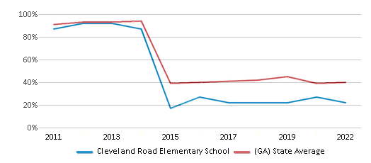 This chart displays the percentage of students that scored at or above 'proficient' levels in Reading/Language Arts of Cleveland Road Elementary School and the percentage of public school students that scored at or above 'proficient' levels in Reading/Language Arts of Georgia by year, with the latest 2021-22 school year data. This chart displays the percentage of students that scored at or above 'proficient' levels in Reading/Language Arts of Cleveland Road Elementary School and the percentage of public school students that scored at or above 'proficient' levels in Reading/Language Arts of Georgia by year, with the latest 2021-22 school year data.