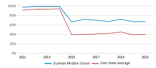 This chart displays the percentage of students that scored at or above 'proficient' levels in Reading/Language Arts of Durham Middle School and the percentage of public school students that scored at or above 'proficient' levels in Reading/Language Arts of Georgia by year, with the latest 2021-22 school year data. This chart displays the percentage of students that scored at or above 'proficient' levels in Reading/Language Arts of Durham Middle School and the percentage of public school students that scored at or above 'proficient' levels in Reading/Language Arts of Georgia by year, with the latest 2021-22 school year data.