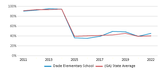 This chart displays the percentage of students that scored at or above 'proficient' levels in Reading/Language Arts of Dade Elementary School and the percentage of public school students that scored at or above 'proficient' levels in Reading/Language Arts of Georgia by year, with the latest 2021-22 school year data. This chart displays the percentage of students that scored at or above 'proficient' levels in Reading/Language Arts of Dade Elementary School and the percentage of public school students that scored at or above 'proficient' levels in Reading/Language Arts of Georgia by year, with the latest 2021-22 school year data.