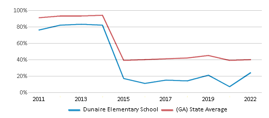 This chart displays the percentage of students that scored at or above 'proficient' levels in Reading/Language Arts of Dunaire Elementary School and the percentage of public school students that scored at or above 'proficient' levels in Reading/Language Arts of Georgia by year, with the latest 2021-22 school year data. This chart displays the percentage of students that scored at or above 'proficient' levels in Reading/Language Arts of Dunaire Elementary School and the percentage of public school students that scored at or above 'proficient' levels in Reading/Language Arts of Georgia by year, with the latest 2021-22 school year data.
