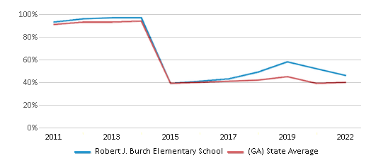 This chart displays the percentage of students that scored at or above 'proficient' levels in Reading/Language Arts of Robert J. Burch Elementary School and the percentage of public school students that scored at or above 'proficient' levels in Reading/Language Arts of Georgia by year, with the latest 2021-22 school year data. This chart displays the percentage of students that scored at or above 'proficient' levels in Reading/Language Arts of Robert J. Burch Elementary School and the percentage of public school students that scored at or above 'proficient' levels in Reading/Language Arts of Georgia by year, with the latest 2021-22 school year data.