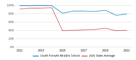 This chart displays the percentage of students that scored at or above 'proficient' levels in Reading/Language Arts of South Forsyth Middle School and the percentage of public school students that scored at or above 'proficient' levels in Reading/Language Arts of Georgia by year, with the latest 2021-22 school year data. This chart displays the percentage of students that scored at or above 'proficient' levels in Reading/Language Arts of South Forsyth Middle School and the percentage of public school students that scored at or above 'proficient' levels in Reading/Language Arts of Georgia by year, with the latest 2021-22 school year data.