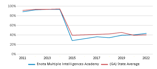 This chart displays the percentage of students that scored at or above 'proficient' levels in Reading/Language Arts of Enota Multiple Intelligences Academy and the percentage of public school students that scored at or above 'proficient' levels in Reading/Language Arts of Georgia by year, with the latest 2021-22 school year data. This chart displays the percentage of students that scored at or above 'proficient' levels in Reading/Language Arts of Enota Multiple Intelligences Academy and the percentage of public school students that scored at or above 'proficient' levels in Reading/Language Arts of Georgia by year, with the latest 2021-22 school year data.