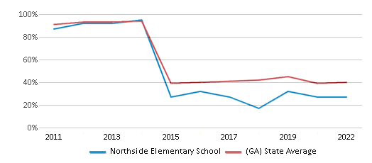 This chart displays the percentage of students that scored at or above 'proficient' levels in Reading/Language Arts of Northside Elementary School and the percentage of public school students that scored at or above 'proficient' levels in Reading/Language Arts of Georgia by year, with the latest 2021-22 school year data. This chart displays the percentage of students that scored at or above 'proficient' levels in Reading/Language Arts of Northside Elementary School and the percentage of public school students that scored at or above 'proficient' levels in Reading/Language Arts of Georgia by year, with the latest 2021-22 school year data.