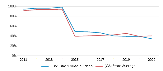 This chart displays the percentage of students that scored at or above 'proficient' levels in Reading/Language Arts of C. W. Davis Middle School and the percentage of public school students that scored at or above 'proficient' levels in Reading/Language Arts of Georgia by year, with the latest 2021-22 school year data. This chart displays the percentage of students that scored at or above 'proficient' levels in Reading/Language Arts of C. W. Davis Middle School and the percentage of public school students that scored at or above 'proficient' levels in Reading/Language Arts of Georgia by year, with the latest 2021-22 school year data.