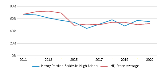 This chart displays the percentage of students that scored at or above 'proficient' levels in Reading/Language Arts of Henry Perrine Baldwin High School and the percentage of public school students that scored at or above 'proficient' levels in Reading/Language Arts of Hawaii by year, with the latest 2021-22 school year data. This chart displays the percentage of students that scored at or above 'proficient' levels in Reading/Language Arts of Henry Perrine Baldwin High School and the percentage of public school students that scored at or above 'proficient' levels in Reading/Language Arts of Hawaii by year, with the latest 2021-22 school year data.