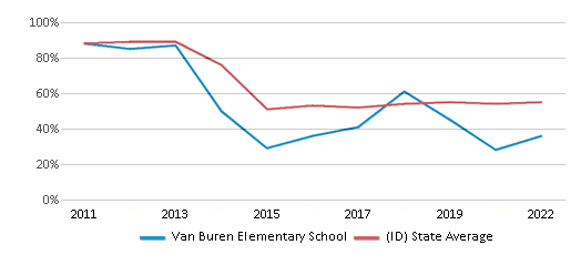 This chart displays the percentage of students that scored at or above 'proficient' levels in Reading/Language Arts of Van Buren Elementary School and the percentage of public school students that scored at or above 'proficient' levels in Reading/Language Arts of Idaho by year, with the latest 2021-22 school year data. This chart displays the percentage of students that scored at or above 'proficient' levels in Reading/Language Arts of Van Buren Elementary School and the percentage of public school students that scored at or above 'proficient' levels in Reading/Language Arts of Idaho by year, with the latest 2021-22 school year data.
