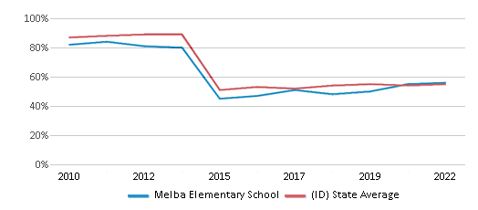 This chart displays the percentage of students that scored at or above 'proficient' levels in Reading/Language Arts of Melba Elementary School and the percentage of public school students that scored at or above 'proficient' levels in Reading/Language Arts of Idaho by year, with the latest 2021-22 school year data. This chart displays the percentage of students that scored at or above 'proficient' levels in Reading/Language Arts of Melba Elementary School and the percentage of public school students that scored at or above 'proficient' levels in Reading/Language Arts of Idaho by year, with the latest 2021-22 school year data.